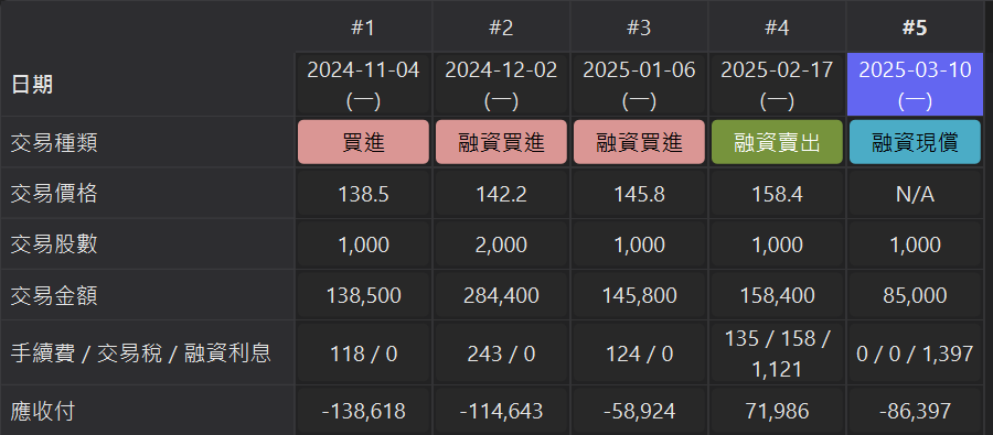 交易明細顯示融資買進、融資賣出、融資現償與融資利息