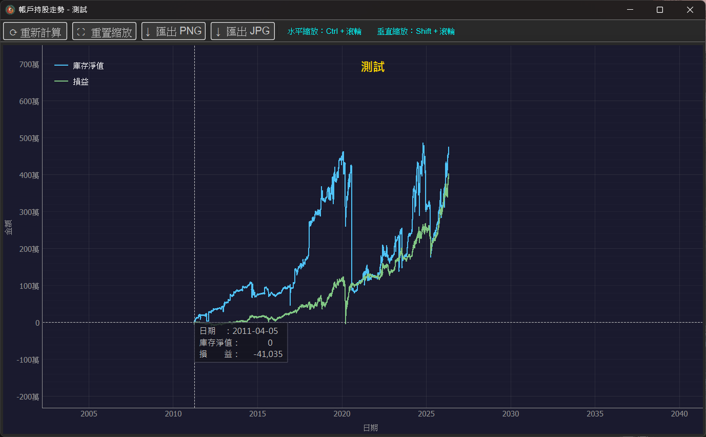 庫存損益走勢圖表主畫面