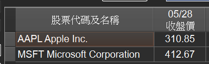庫存總表顯示美股收盤價